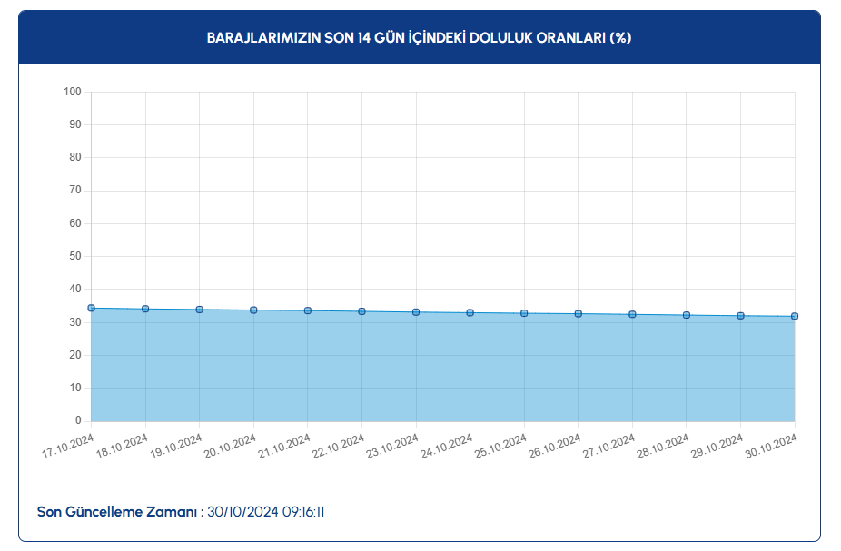 Baraj Doluluk Orani B