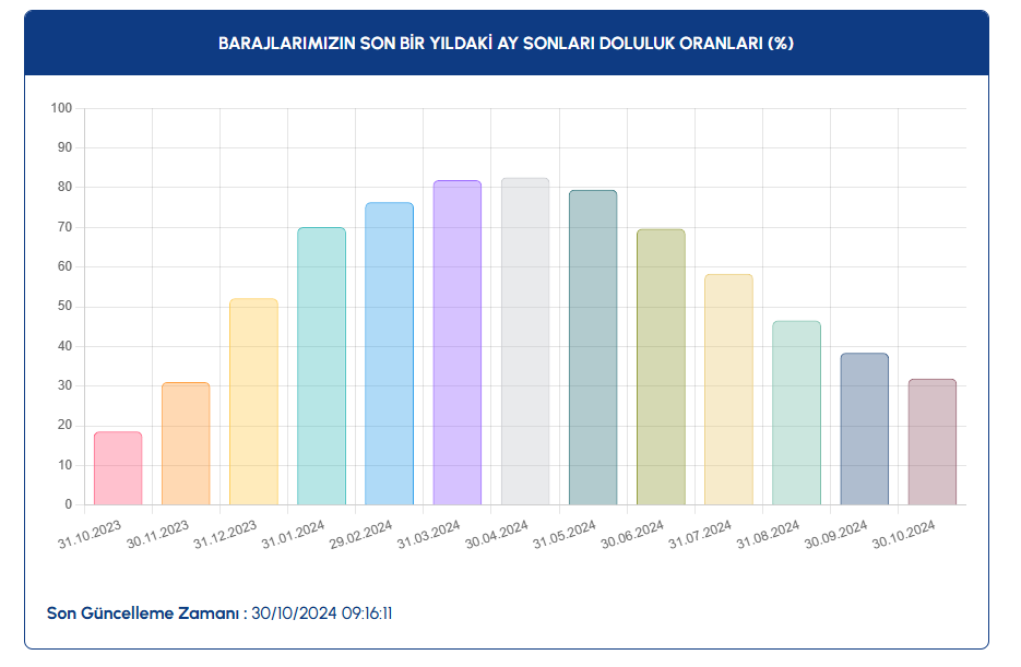 Baraj Doluluk Orani C