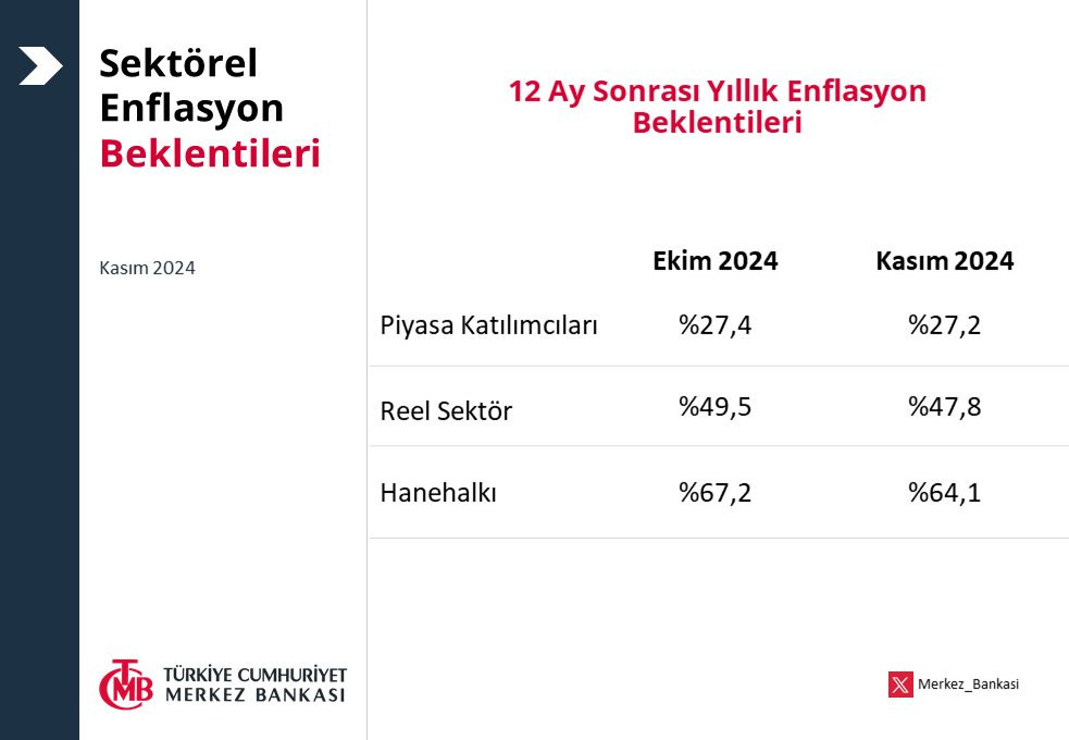 Tcmb 12 Ay Sonrasi Enflasyon Beklen T2Gg